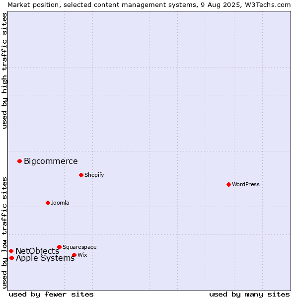 Market position of Bigcommerce vs. Apple Systems vs. NetObjects