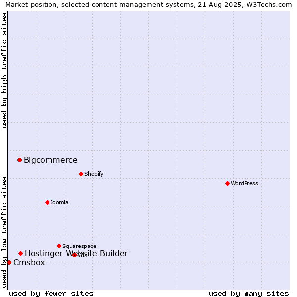 Market position of Hostinger Website Builder vs. Bigcommerce vs. Cmsbox