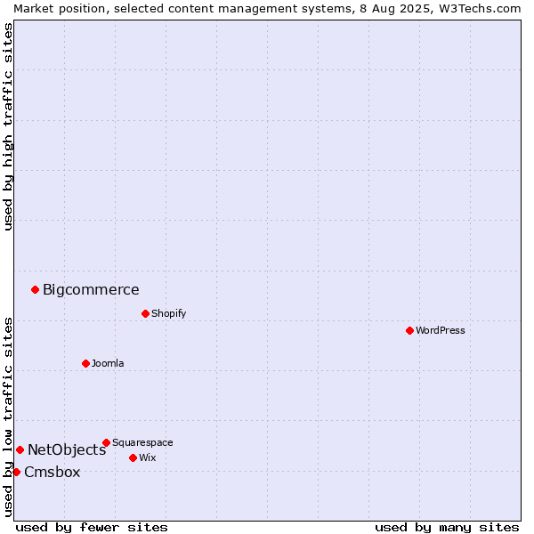 Market position of Bigcommerce vs. NetObjects vs. Cmsbox