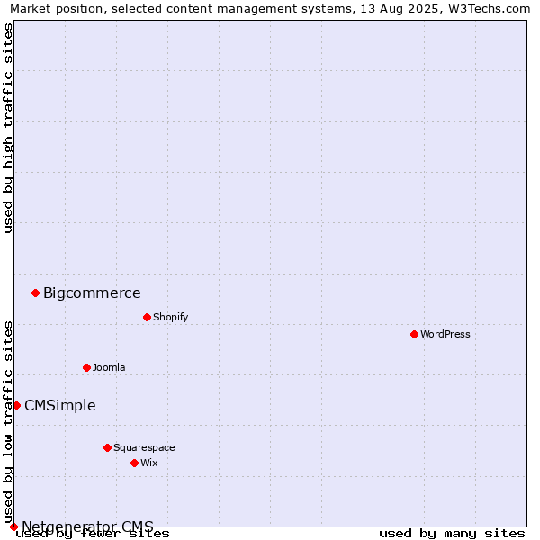 Market position of Bigcommerce vs. CMSimple vs. Netgenerator CMS