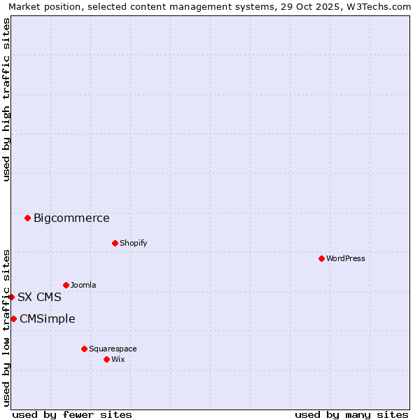 Market position of Bigcommerce vs. CMSimple vs. SX CMS