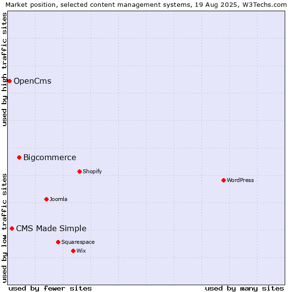 Market position of Bigcommerce vs. CMS Made Simple vs. OpenCms