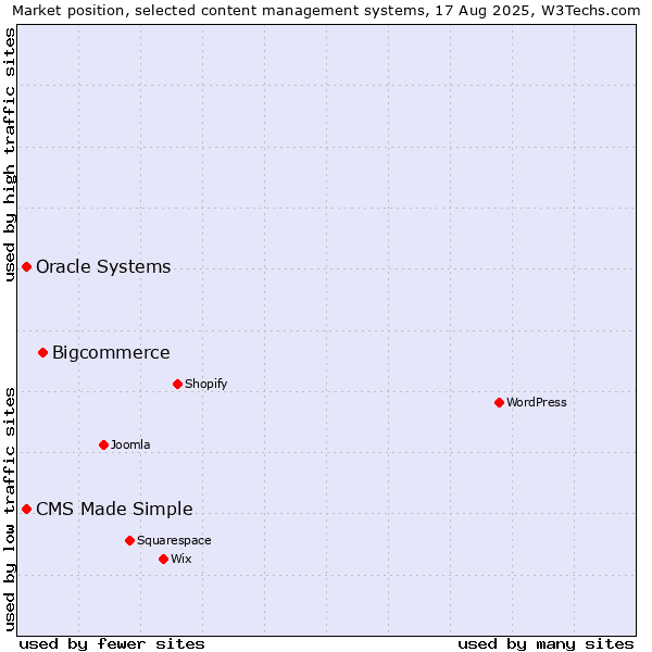 Market position of Bigcommerce vs. CMS Made Simple vs. Oracle Systems
