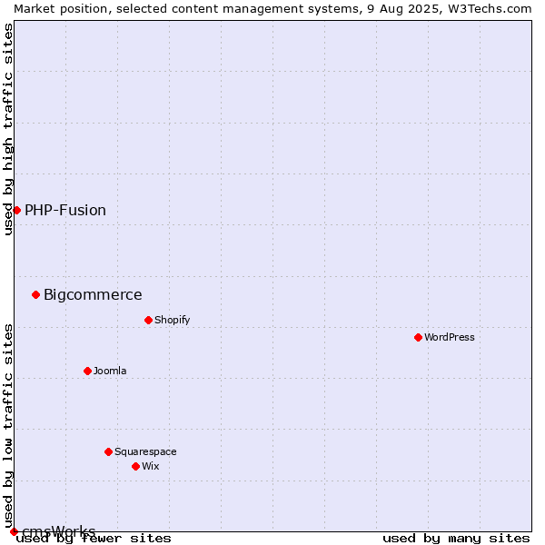 Market position of Bigcommerce vs. PHP-Fusion vs. cmsWorks