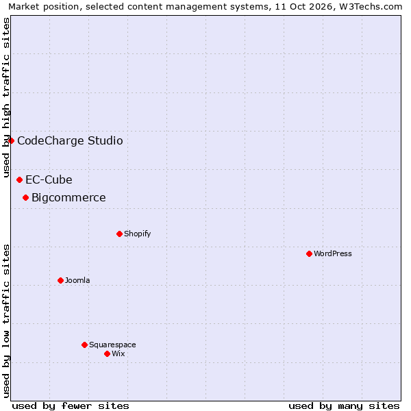 Market position of Bigcommerce vs. EC-Cube vs. CodeCharge Studio