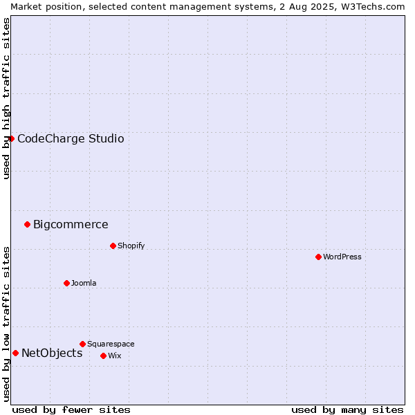 Market position of Bigcommerce vs. NetObjects vs. CodeCharge Studio