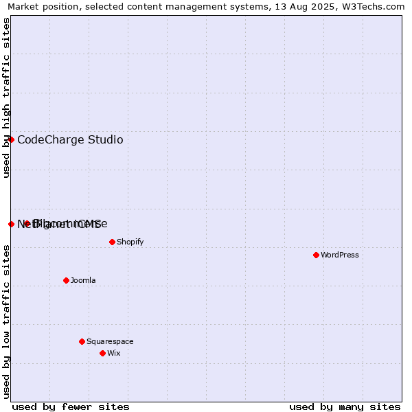 Market position of Bigcommerce vs. NetPlanet iCMS vs. CodeCharge Studio