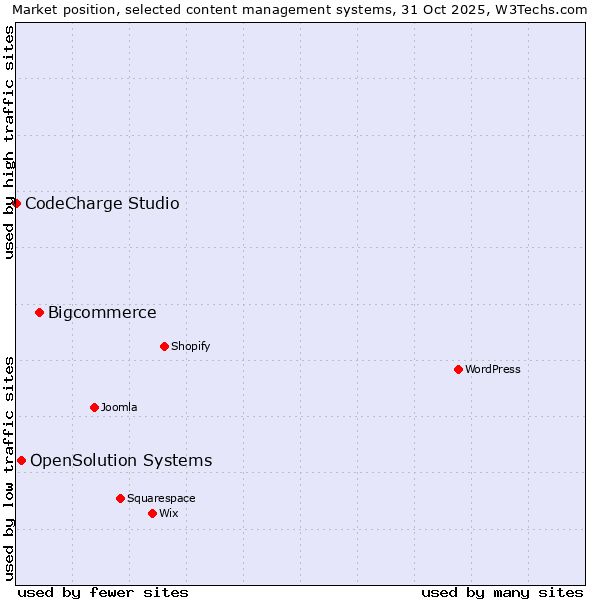 Market position of Bigcommerce vs. OpenSolution Systems vs. CodeCharge Studio