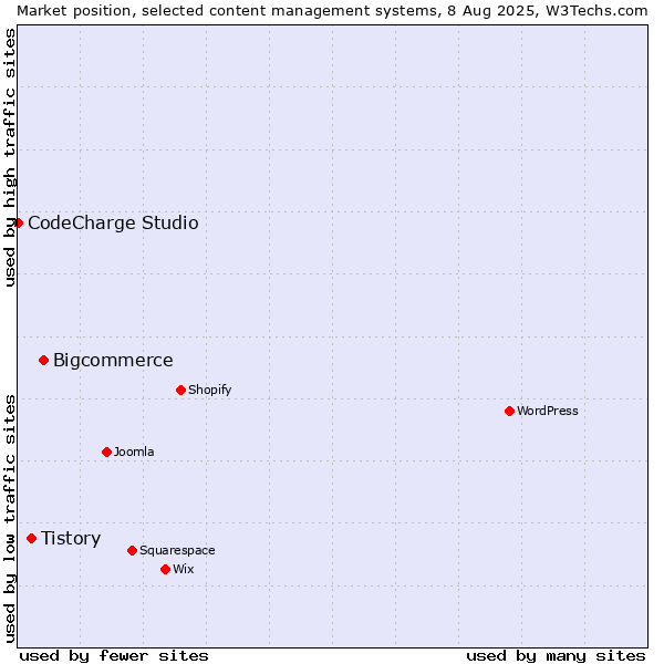 Market position of Bigcommerce vs. Tistory vs. CodeCharge Studio