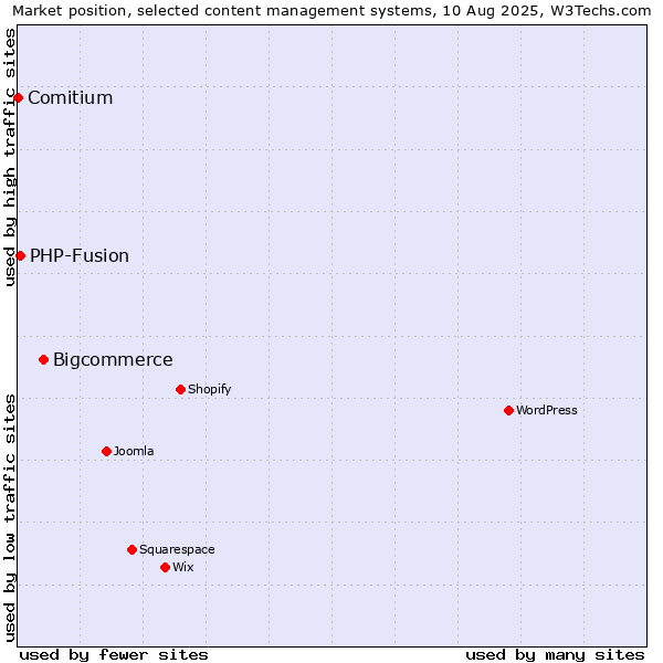 Market position of Bigcommerce vs. PHP-Fusion vs. Comitium