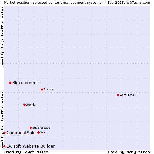 Market position of Bigcommerce vs. CommentSold vs. Ewisoft Website Builder