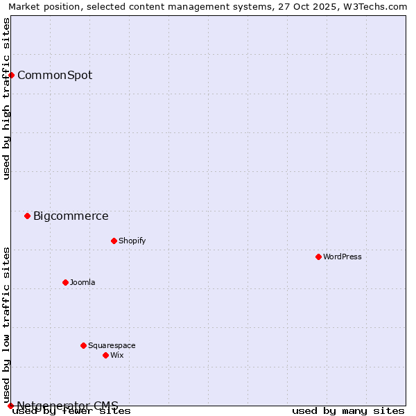 Market position of Bigcommerce vs. CommonSpot vs. Netgenerator CMS