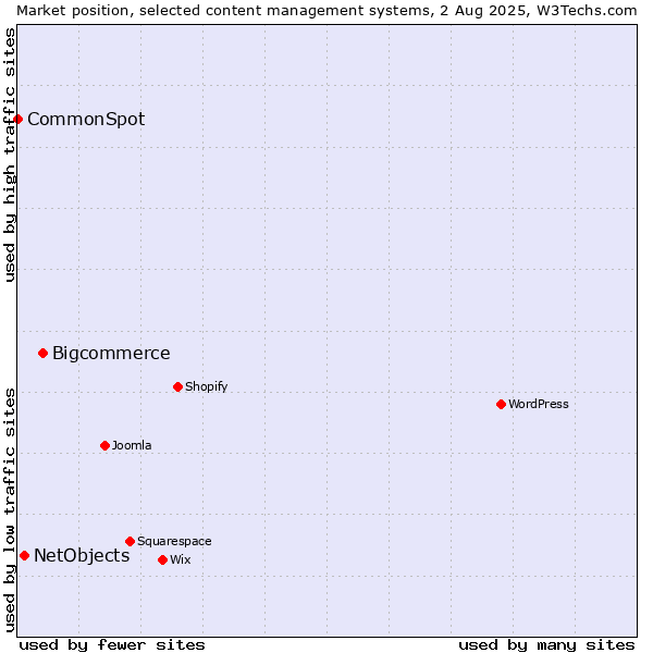 Market position of Bigcommerce vs. NetObjects vs. CommonSpot