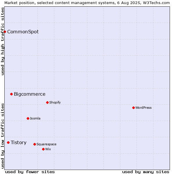 Market position of Bigcommerce vs. Tistory vs. CommonSpot