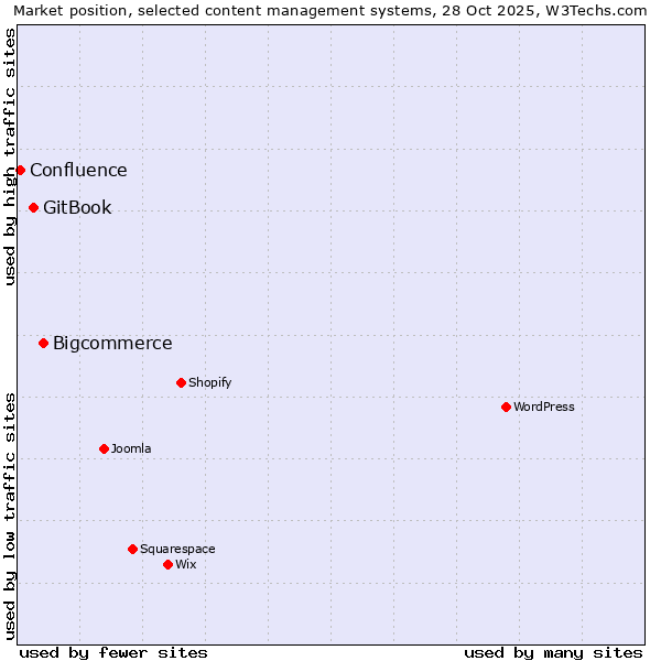Market position of Bigcommerce vs. GitBook vs. Confluence