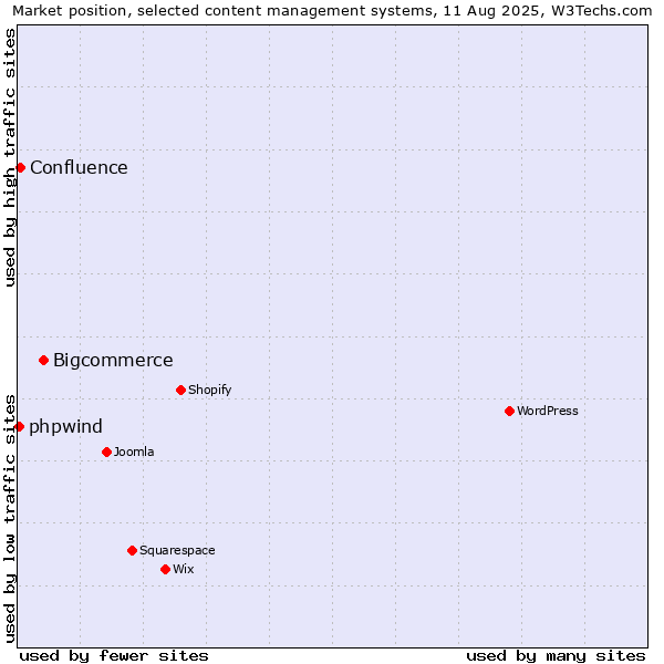 Market position of Bigcommerce vs. Confluence vs. phpwind