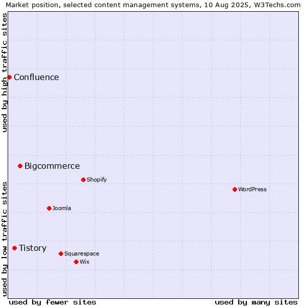 Market position of Bigcommerce vs. Tistory vs. Confluence