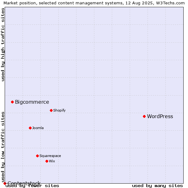 Market position of WordPress vs. Bigcommerce vs. Contentstack
