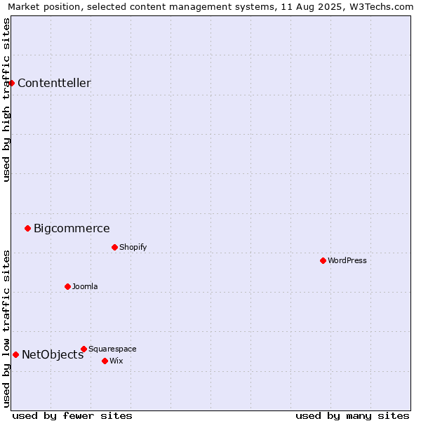 Market position of Bigcommerce vs. NetObjects vs. Contentteller