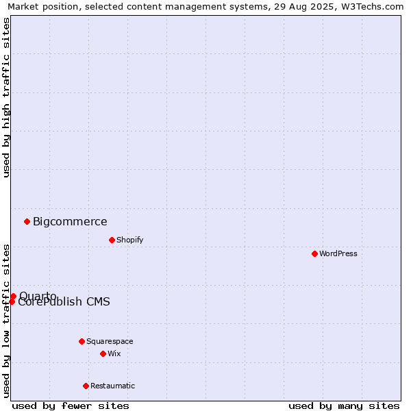 Market position of Bigcommerce vs. Quarto vs. CorePublish CMS