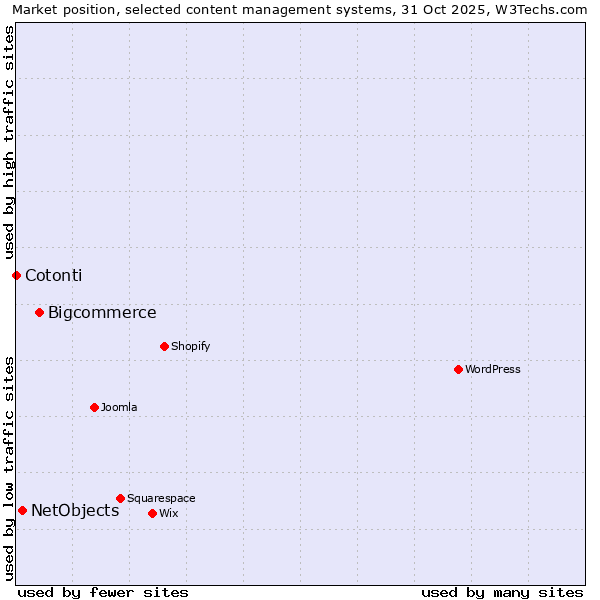 Market position of Bigcommerce vs. NetObjects vs. Cotonti
