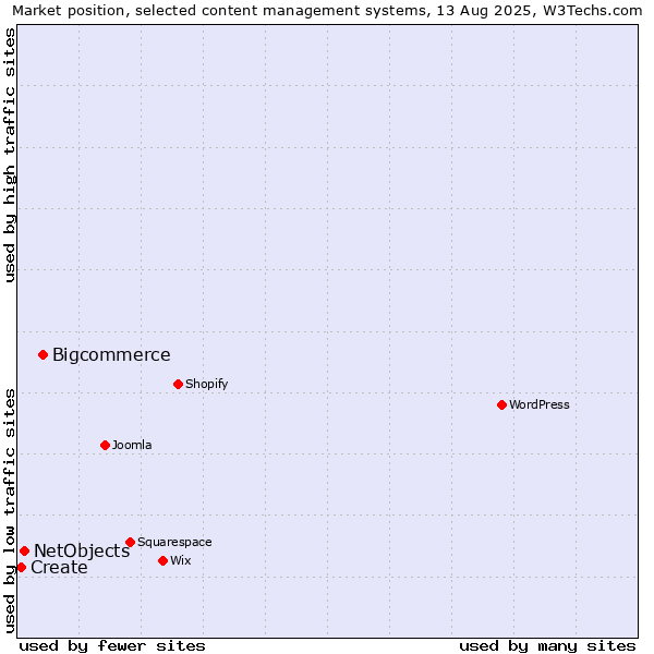 Market position of Bigcommerce vs. NetObjects vs. Create
