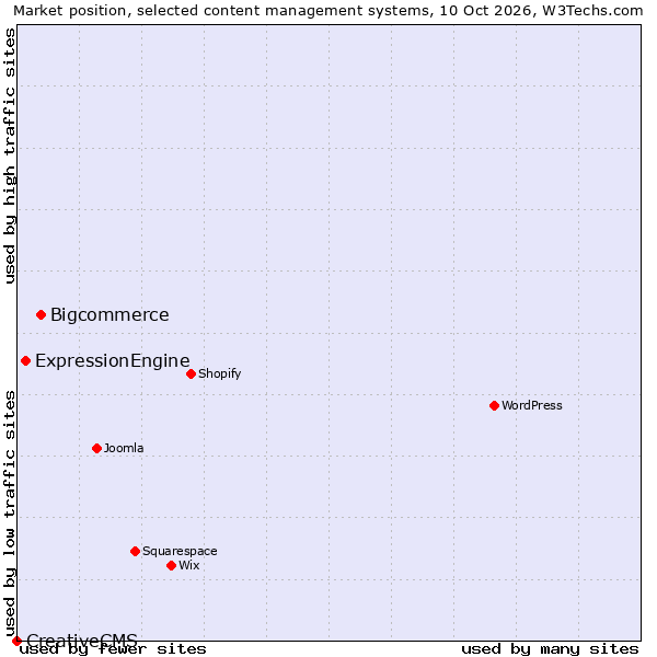 Market position of Bigcommerce vs. ExpressionEngine vs. CreativeCMS