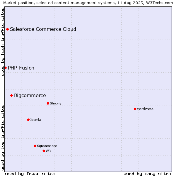 Market position of Bigcommerce vs. Salesforce Commerce Cloud vs. PHP-Fusion