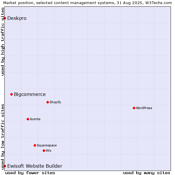 Market position of Bigcommerce vs. Deskpro vs. Ewisoft Website Builder