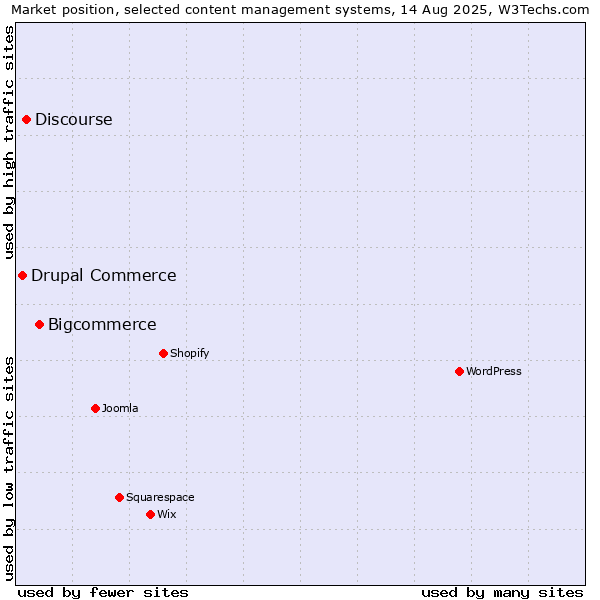 Market position of Bigcommerce vs. Discourse vs. Drupal Commerce