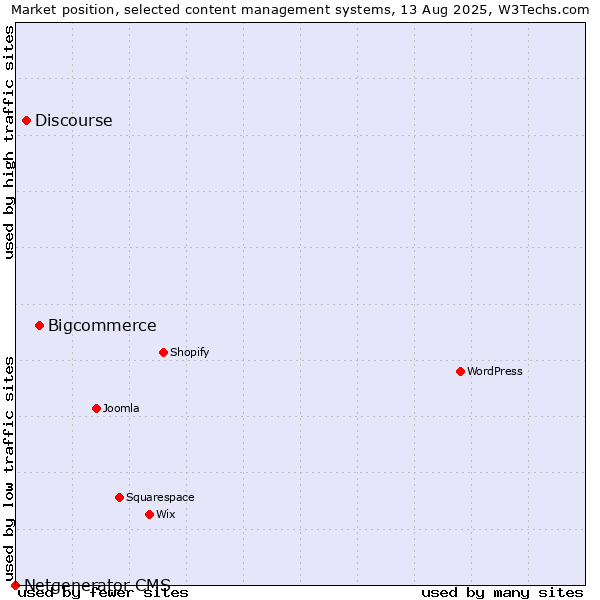 Market position of Bigcommerce vs. Discourse vs. Netgenerator CMS