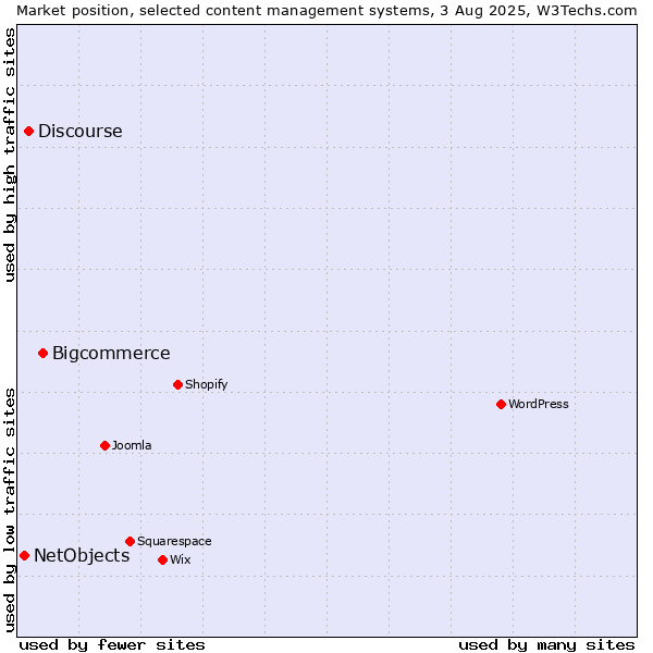 Market position of Bigcommerce vs. Discourse vs. NetObjects