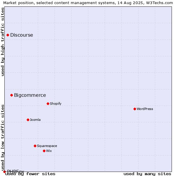 Market position of Bigcommerce vs. Discourse vs. PHPFox