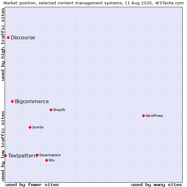 Market position of Bigcommerce vs. Discourse vs. Textpattern