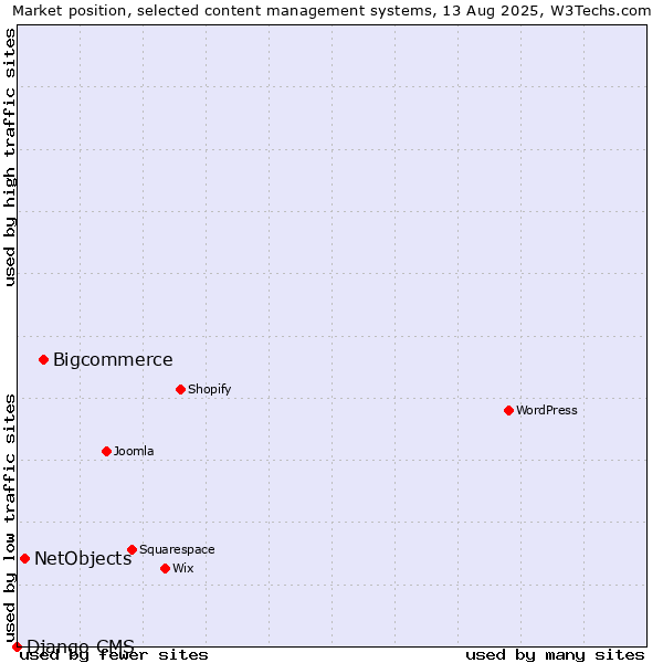 Market position of Bigcommerce vs. NetObjects vs. Django CMS