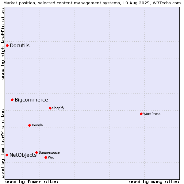 Market position of Bigcommerce vs. Docutils vs. NetObjects