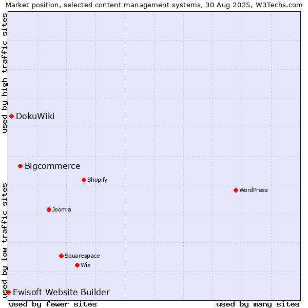Market position of Bigcommerce vs. DokuWiki vs. Ewisoft Website Builder