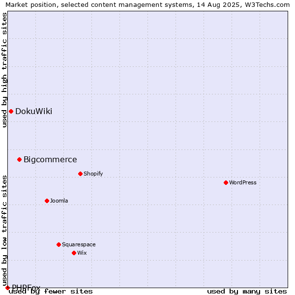 Market position of Bigcommerce vs. DokuWiki vs. PHPFox