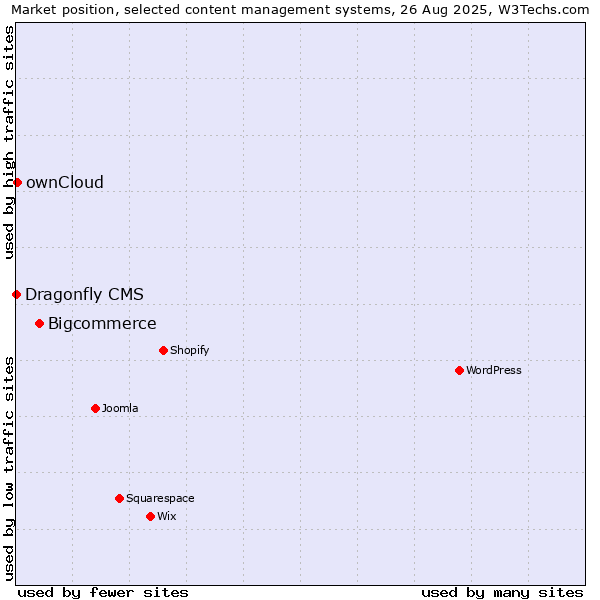 Market position of Bigcommerce vs. ownCloud vs. Dragonfly CMS