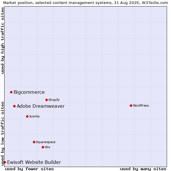 Market position of Adobe Dreamweaver vs. Bigcommerce vs. Ewisoft Website Builder