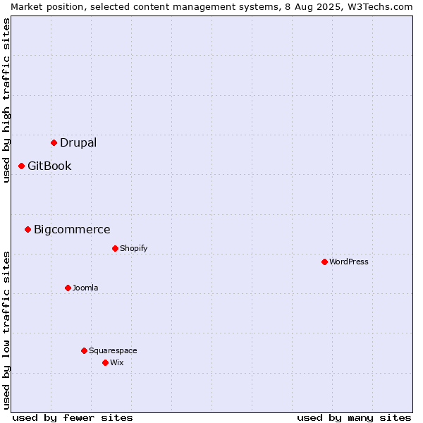 Market position of Drupal vs. Bigcommerce vs. GitBook