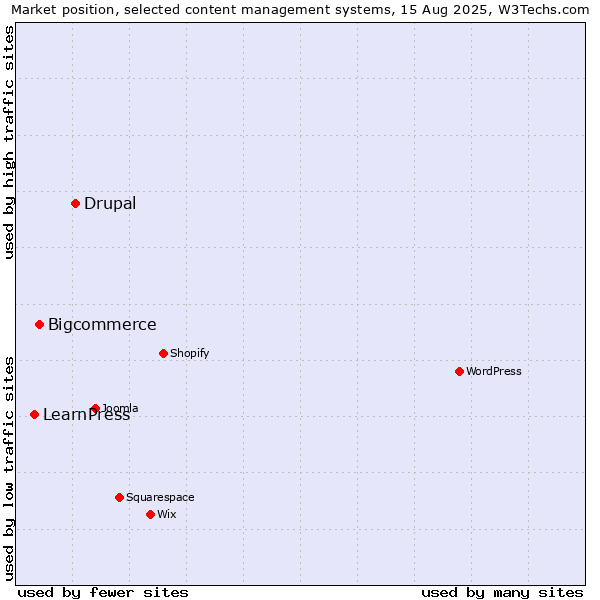 Market position of Drupal vs. Bigcommerce vs. LearnPress