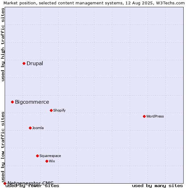Market position of Drupal vs. Bigcommerce vs. Netgenerator CMS