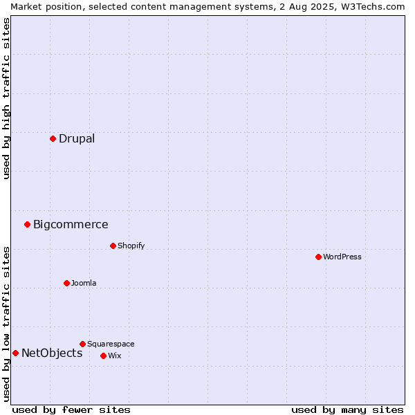 Market position of Drupal vs. Bigcommerce vs. NetObjects