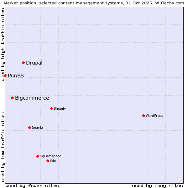 Market position of Drupal vs. Bigcommerce vs. PunBB