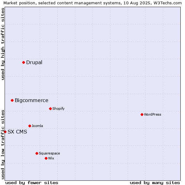 Market position of Drupal vs. Bigcommerce vs. SX CMS