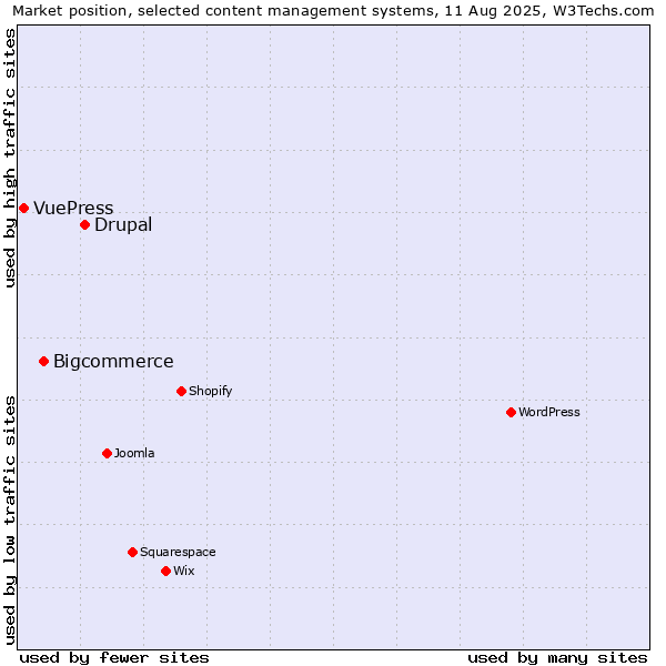 Market position of Drupal vs. Bigcommerce vs. VuePress