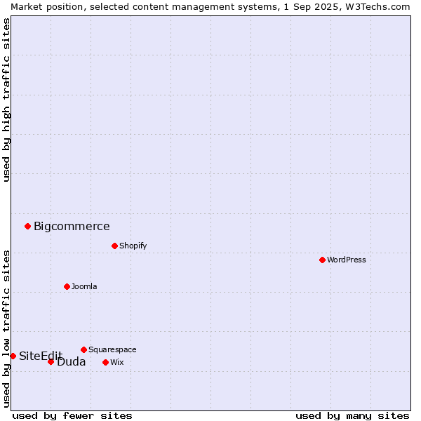 Market position of Duda vs. Bigcommerce vs. SiteEdit