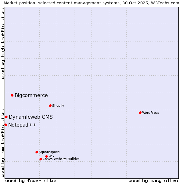 Market position of Bigcommerce vs. Dynamicweb CMS vs. Notepad++