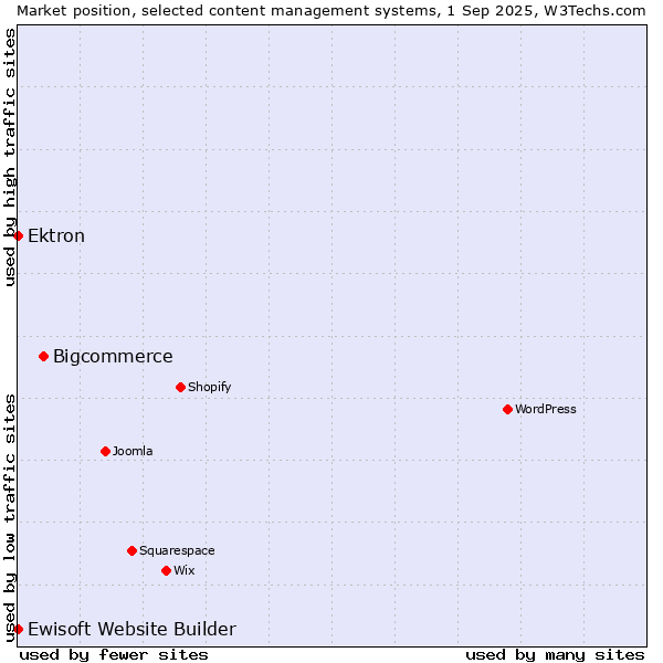 Market position of Bigcommerce vs. Ektron vs. Ewisoft Website Builder